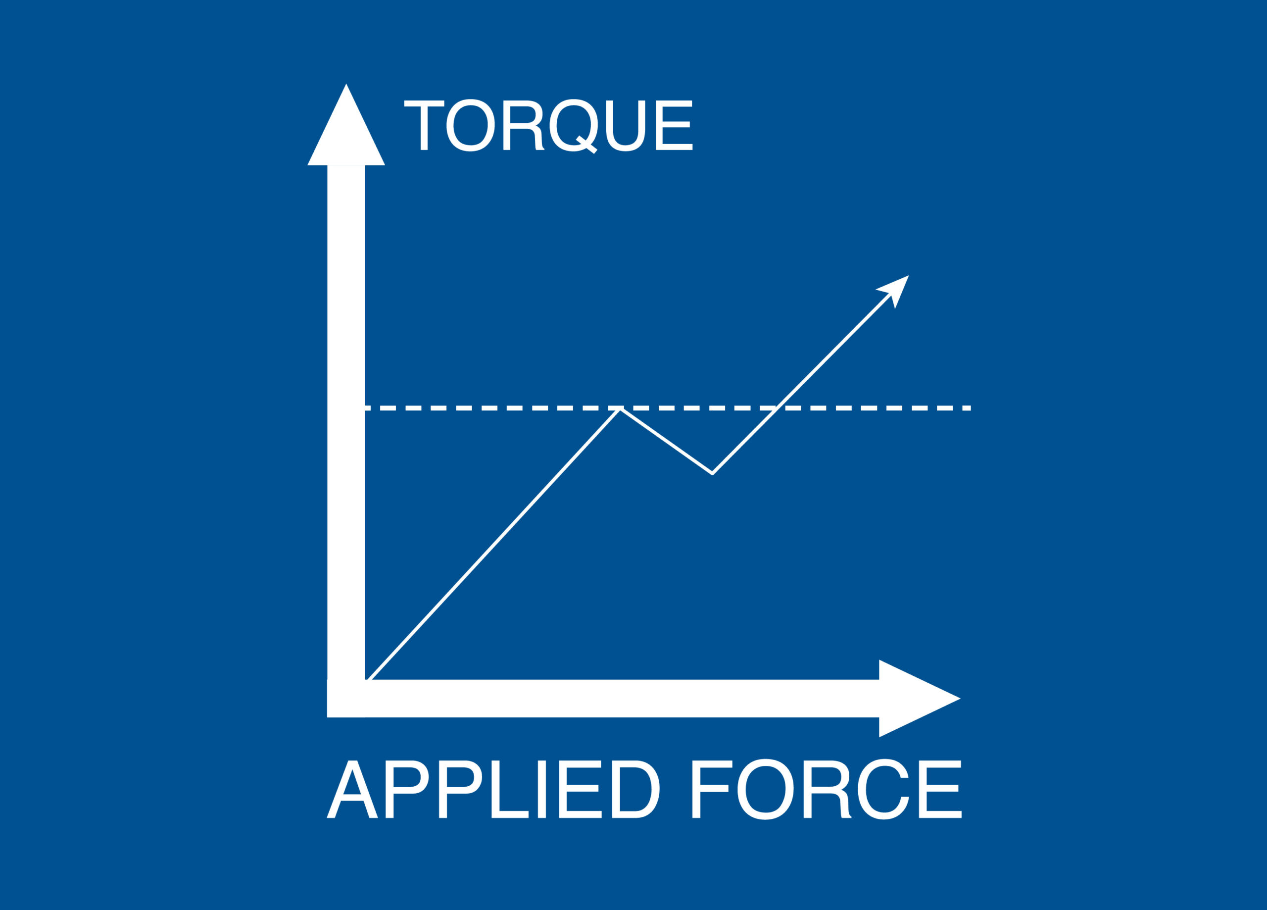 Infographic op blauwe achtergrond met een lijndiagram dat het verband toont tussen uitgeoefende kracht (X-as: "Applied Force") en koppel (Y-as: "Torque"). De lijn stijgt geleidelijk en eindigt met een pijl omhoog, wat aangeeft dat het koppel toeneemt naarmate de kracht groter wordt. Een horizontale stippellijn duidt een referentie- of drempelwaarde aan. Infographie sur fond bleu présentant un diagramme linéaire illustrant la relation entre la force appliquée (axe X : "Applied Force") et le couple (axe Y : "Torque"). La ligne monte progressivement et se termine par une flèche vers le haut, indiquant que le couple augmente avec la force. Une ligne pointillée horizontale marque une valeur de référence ou un seuil.