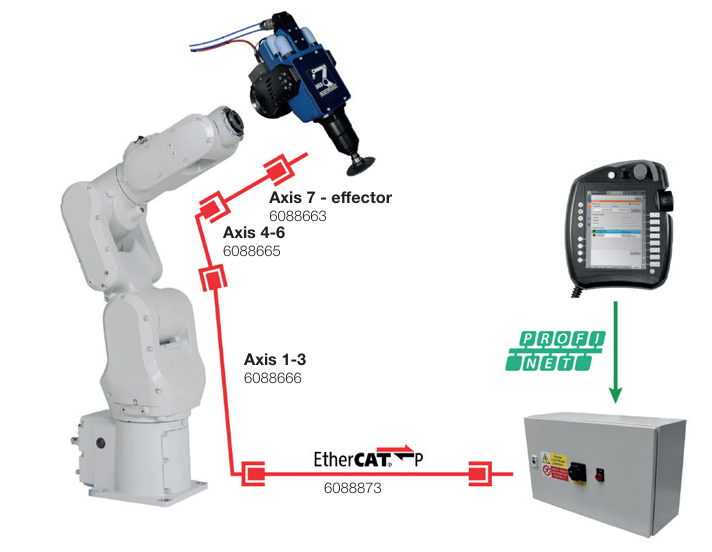 Schema van de EtherCAT-integratie van het Deprag DGS-robotslijpsysteem met besturingskast en robotarm — AWP