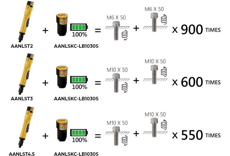 Infographic met drie modellen batterijschroevendraaiers en het aantal schroefcycli per volle batterij: 900 keer voor M6 schroeven, 600 keer en 550 keer voor M10 schroeven.
